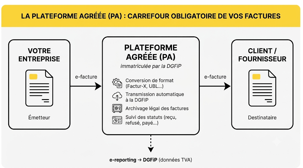 "Schéma logique de la facturation électronique via une Plateforme Agréée (PA). Flux d'informations de l'entreprise émettrice vers le client/fournisseur destinataire à travers la PA, avec transmission des données de e-reporting à la DGFiP. Style minimaliste noir, blanc et jaune."