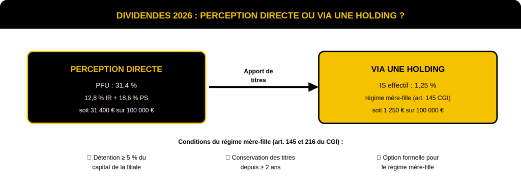 Schéma comparatif fiscalité dividendes 2026 : PFU 31,4 % en perception directe versus holding patrimoniale 1,25 %