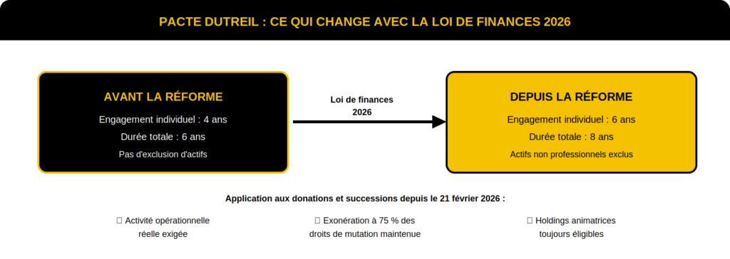 Schéma réforme Pacte Dutreil 2026 : durée de conservation portée à 8 ans, actifs non professionnels exclus